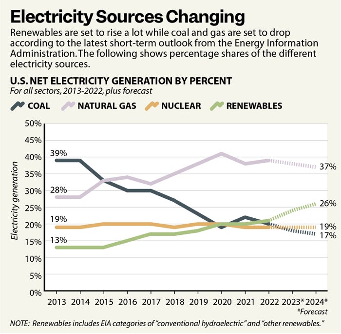 Chart of use of clean energy sources