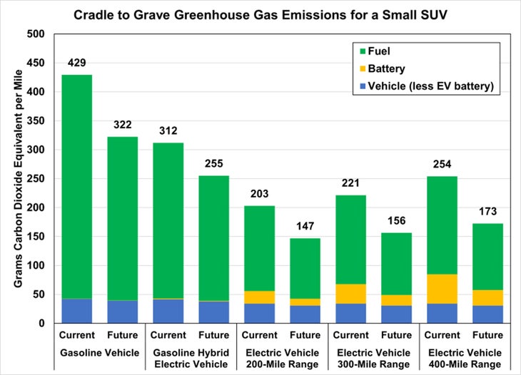 Chart compaing emissions from different types of vehicles