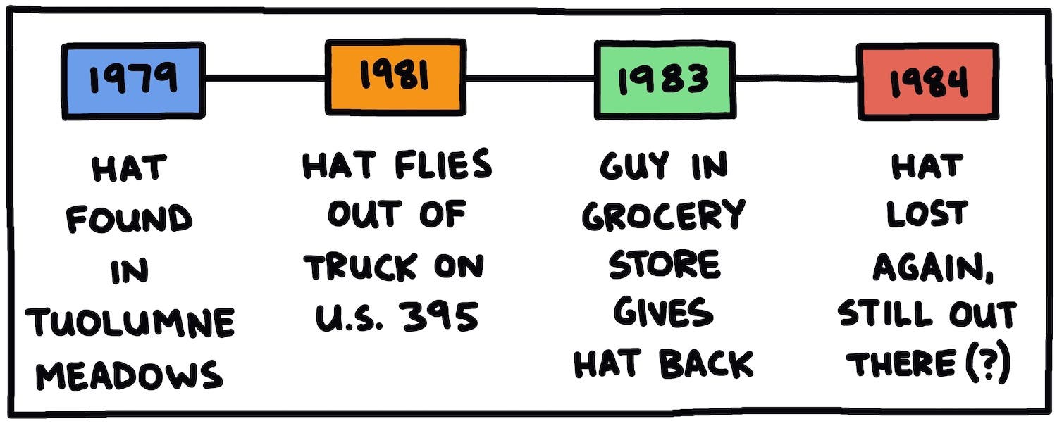 timeline of hat loss