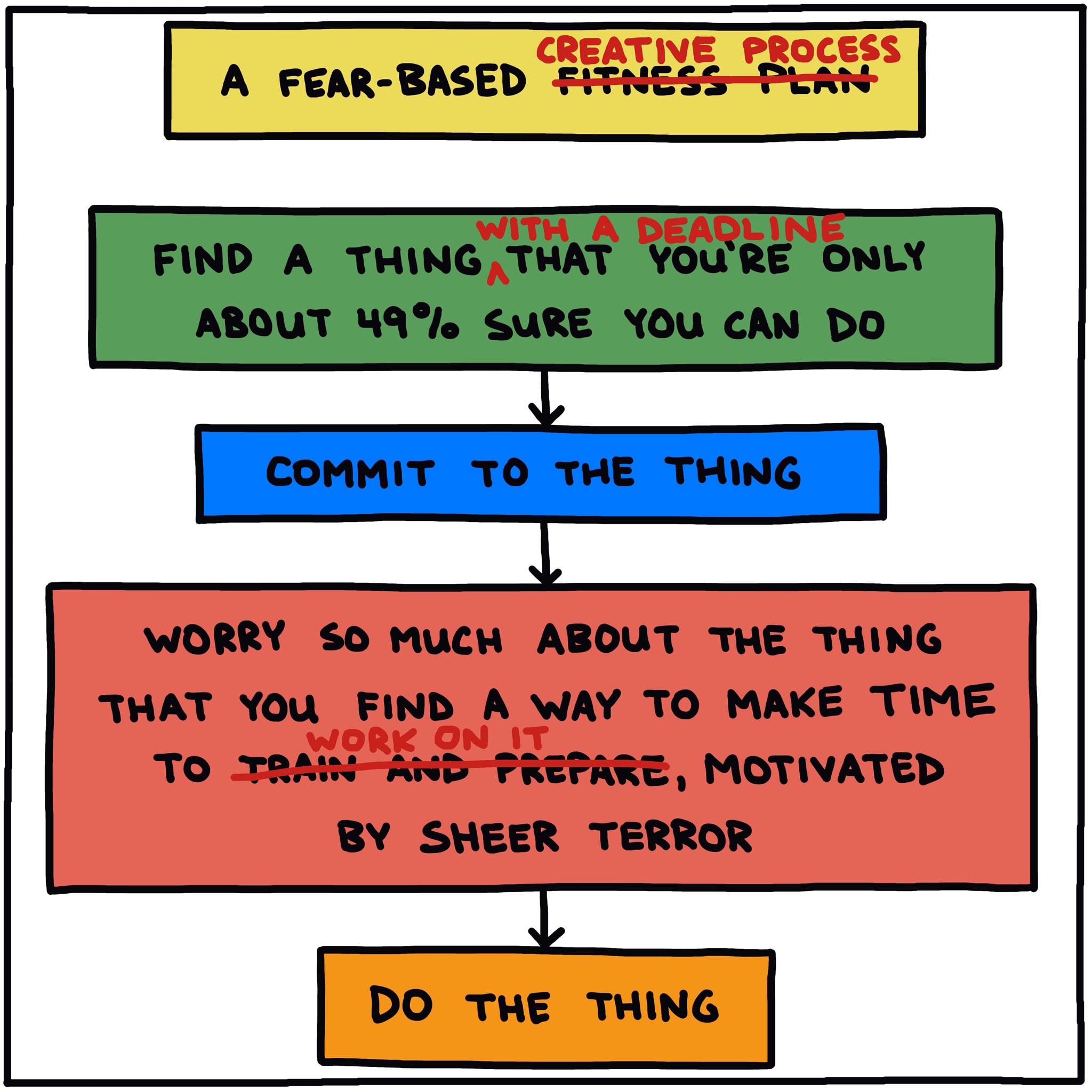 a fear based fitness plan/creative process chart