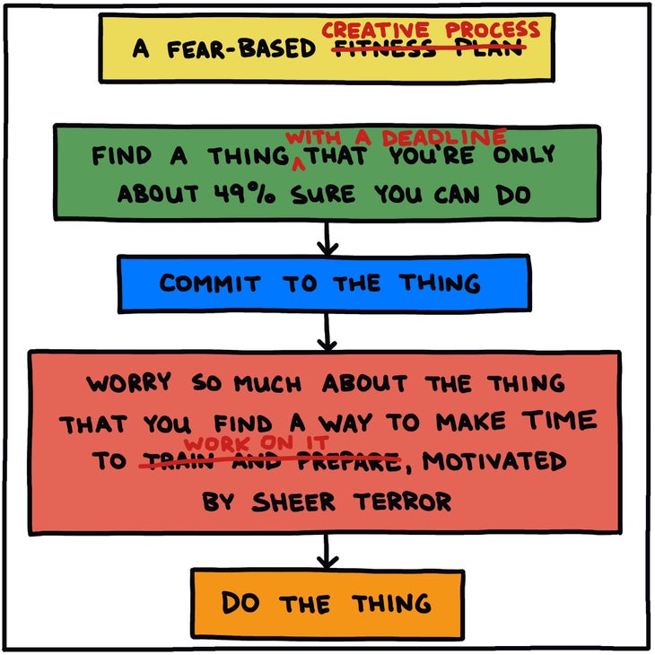 a fear based fitness plan/creative process chart