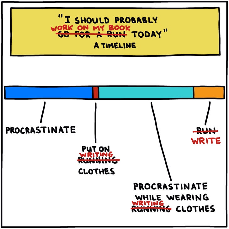illustration of workflow chart between working on a book and going for a run (they are similar)