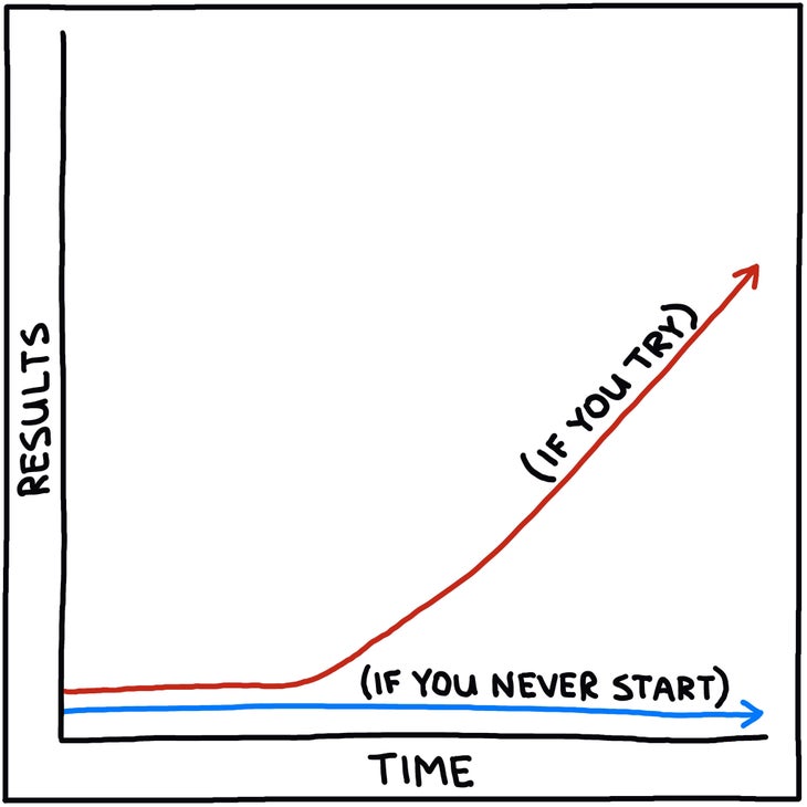 If you try vs if you never start chart illustration