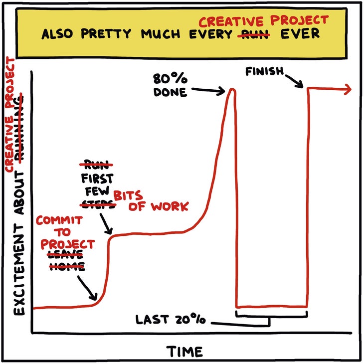 every creative project/run ever excitement chart