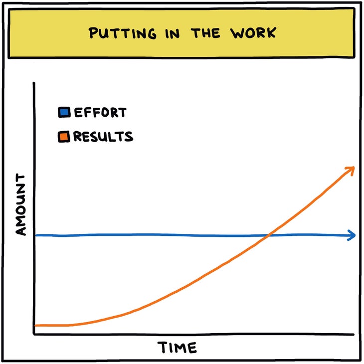 putting in the work chart illustration