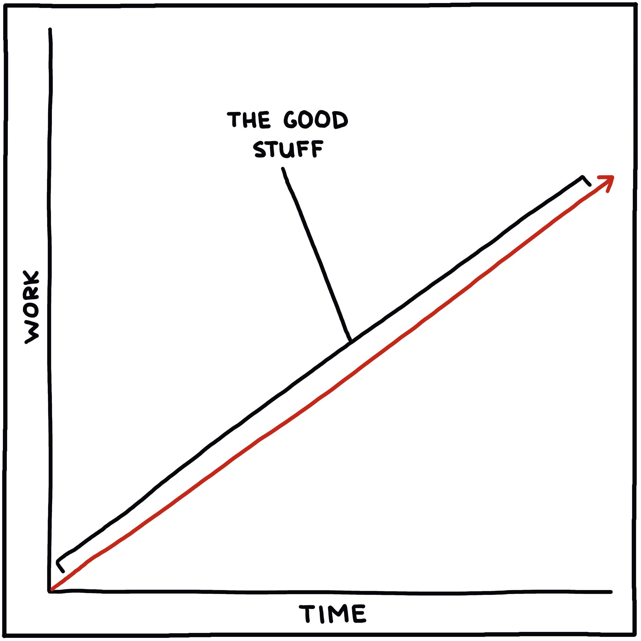 work/time chart illustration part two