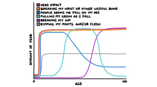 Illustration chart of amount of fear vs age for various mishaps