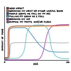 Illustration chart of amount of fear vs age for various mishaps