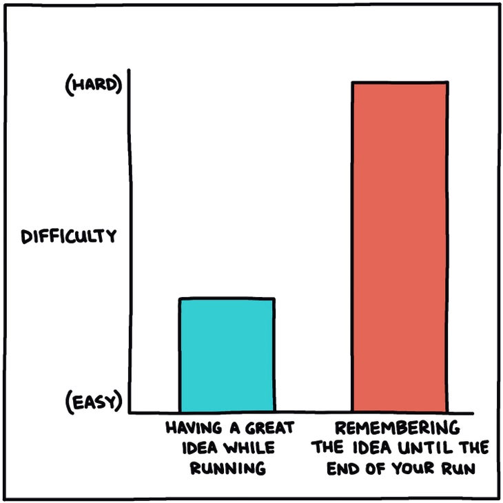 difficulty chart of having an idea while running vs remembering it later