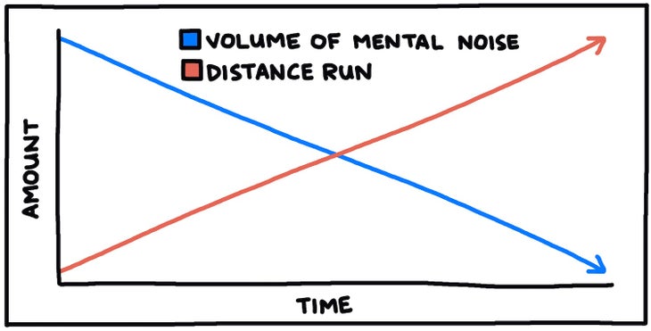 chart of mental noise vs distance of run