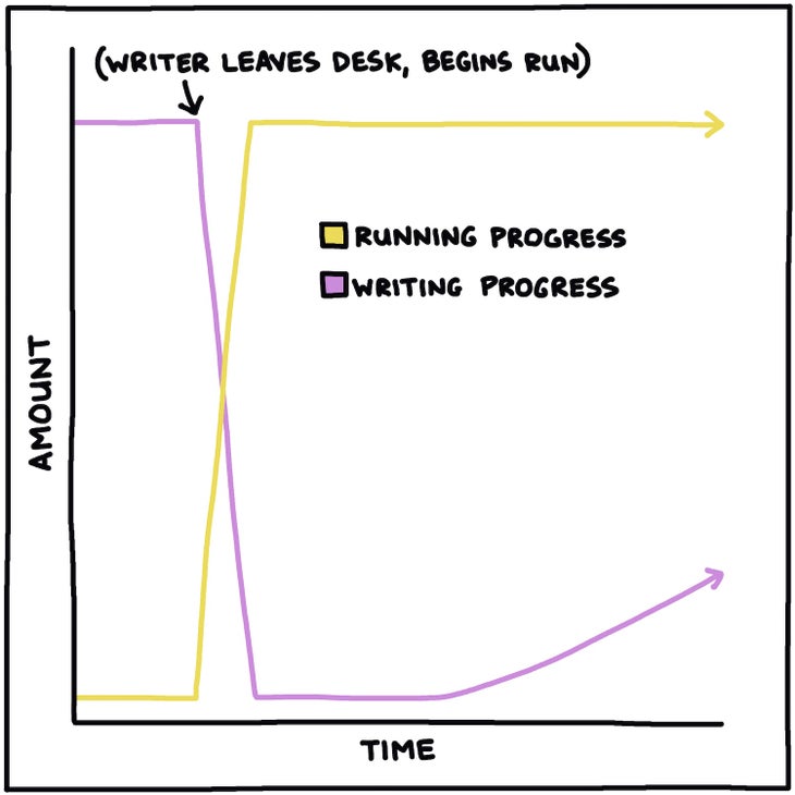 chart of running progress vs writing progress