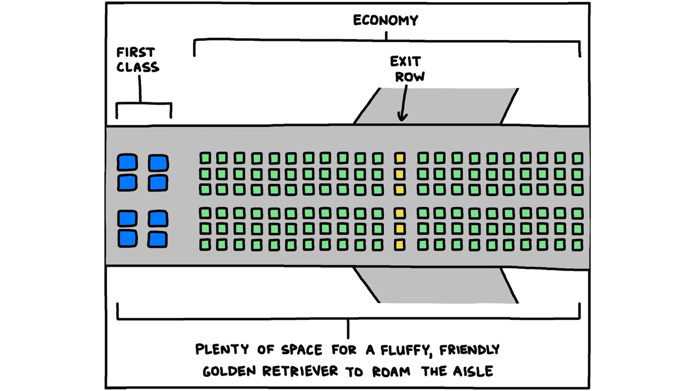 Illustration of an airplane showing "plenty of space for a fluffy, friendly golden retriever to roam the aisle"