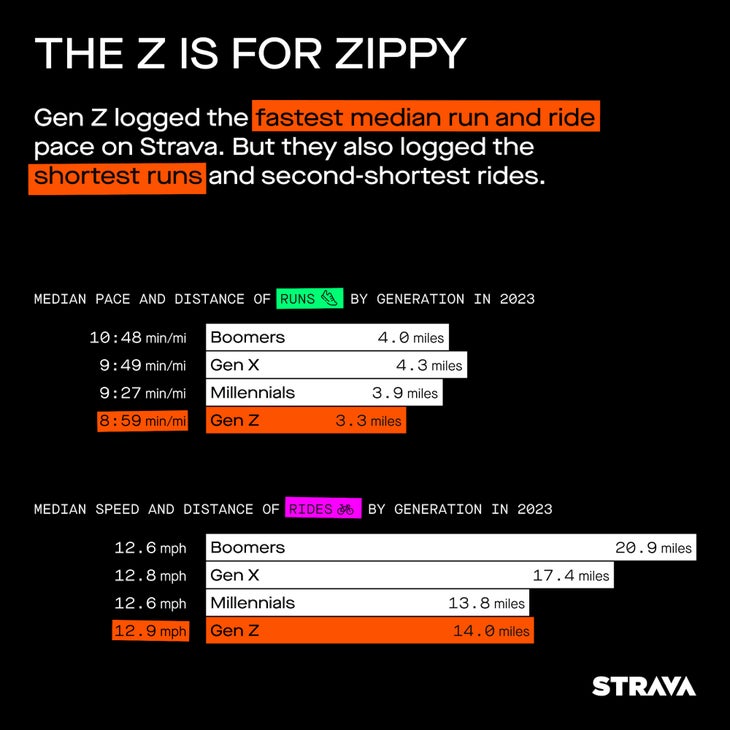 Strava Year in Sport Runners Are Racing More