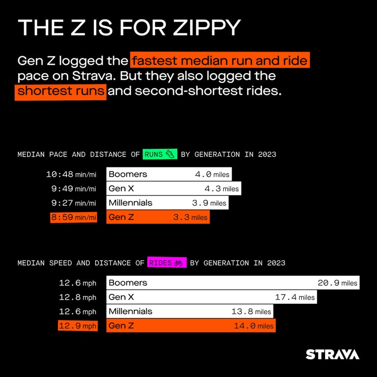 Strava Year in Sport Runners Are Racing More