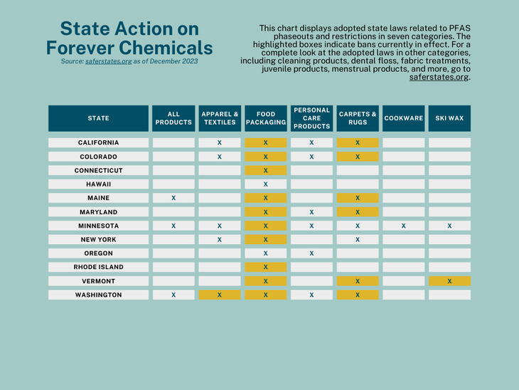 chart showing PFAS action by state