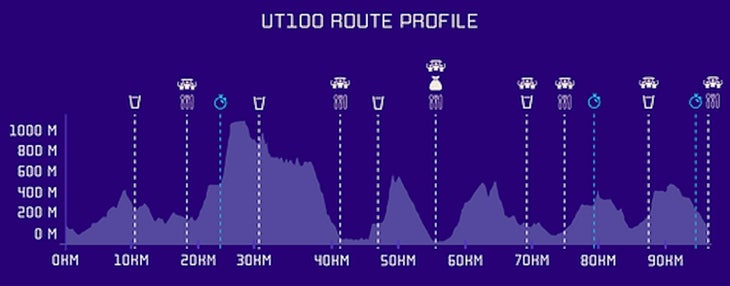 UT100 route profile chart