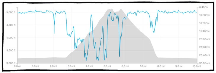run log with vert and pace mapped (multiple summits)