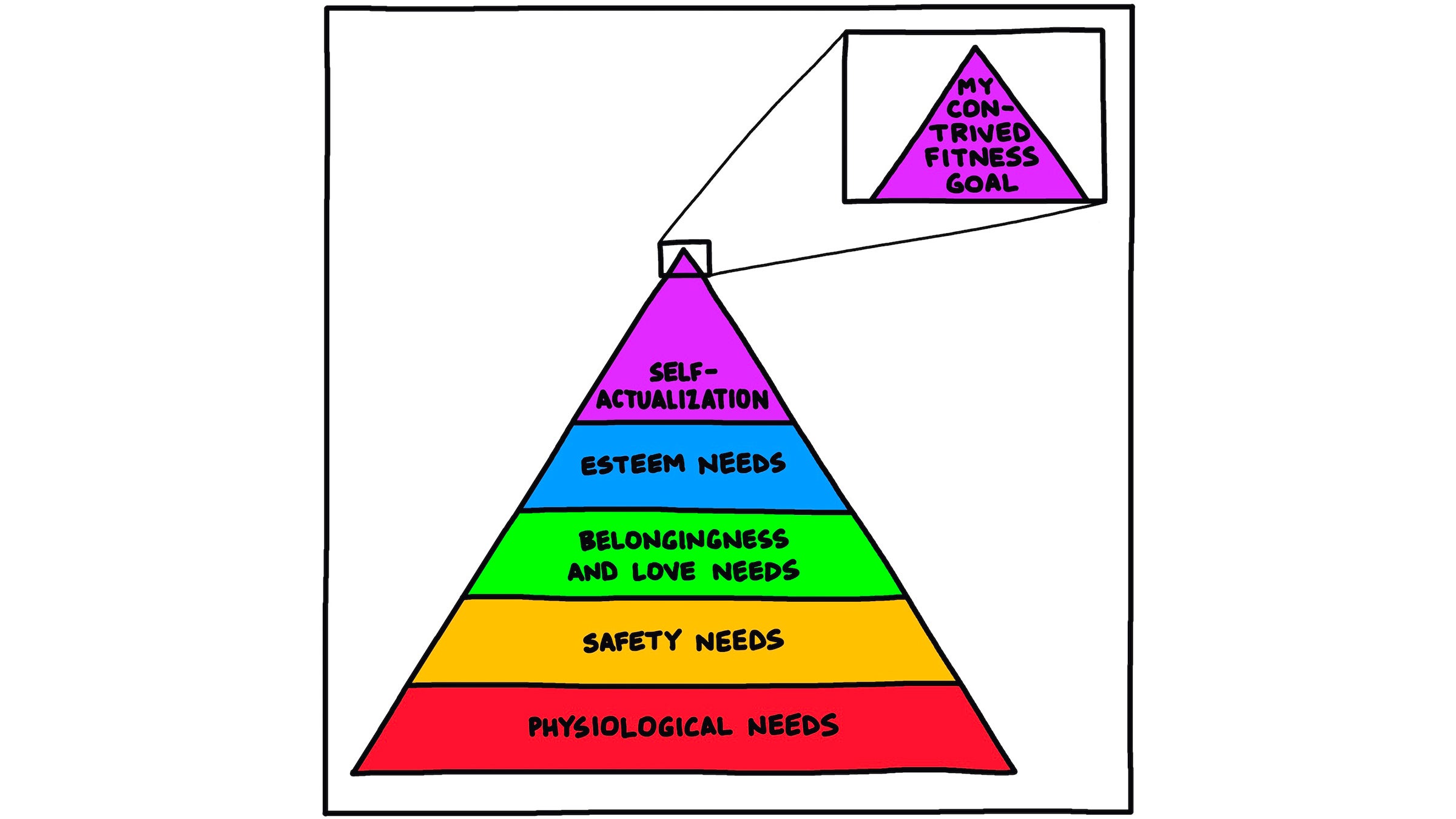 Fitness goal hierarchy of needs