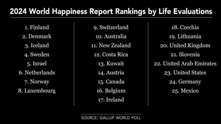 Finland Is the World's Happiest Country Again