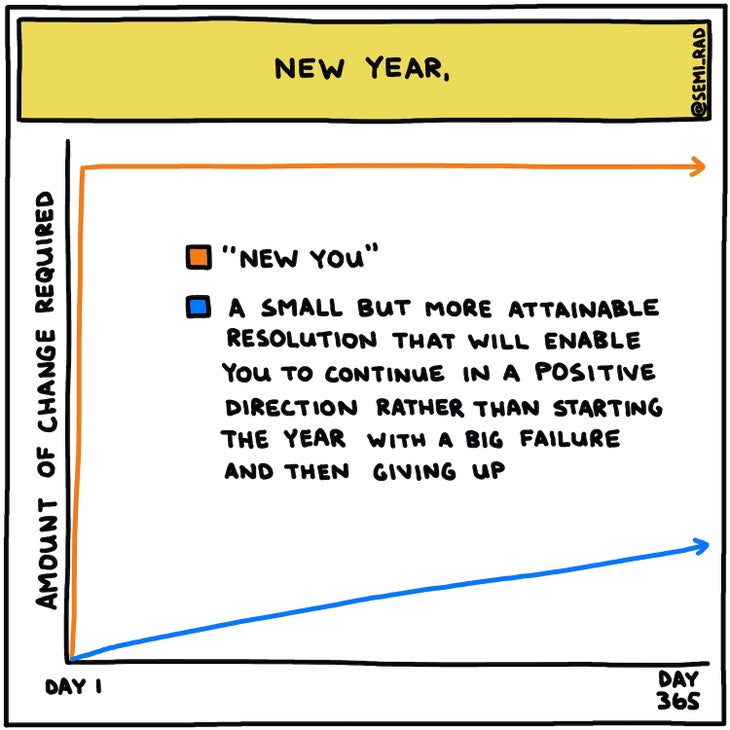New Year New You chart with small resolution comparison