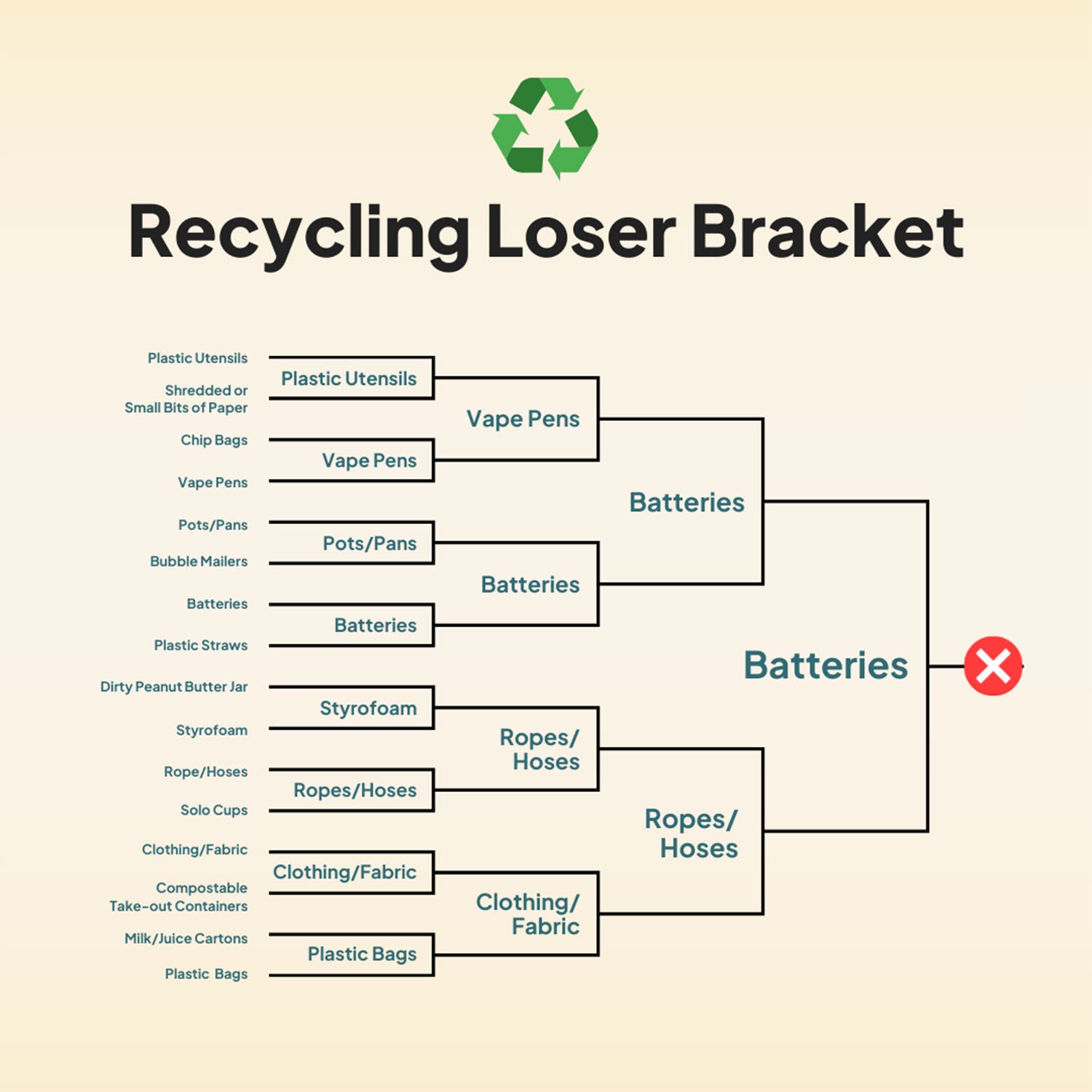 Bracket showing worst items in recycling bins