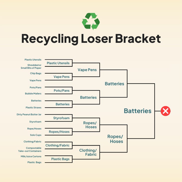 Bracket showing worst items in recycling bins