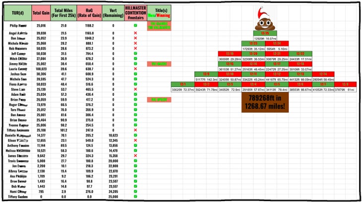 spreadsheet of logged vert for a group of people