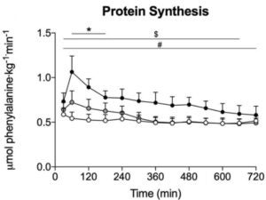 Graph that shows the results of the protein study