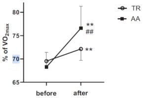 Graph showing results of fatigue resistance study