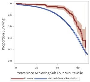 Graph showing elite runners' longevity