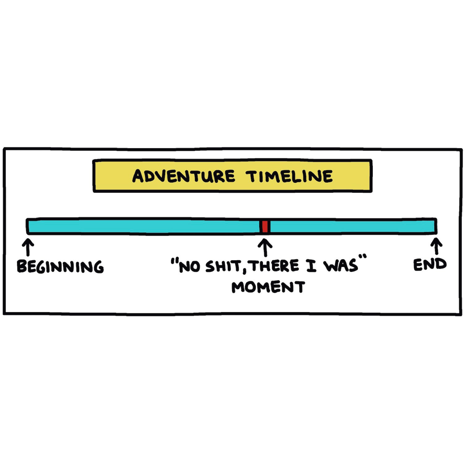 adventure timeline illustration