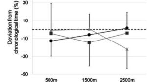 A graph showing how the studies three cohorts perceived time during the same workout