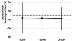 A graph showing how subjects perceived time during a steady workout