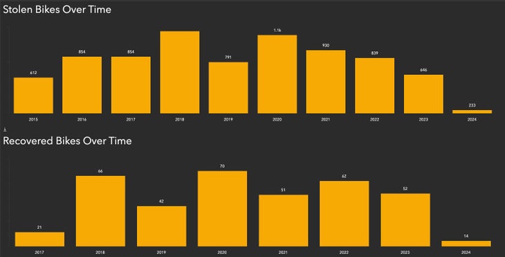 Graph of stolen bikes versus recovered bike from 2015 to 2024 in Boulder, Colorado