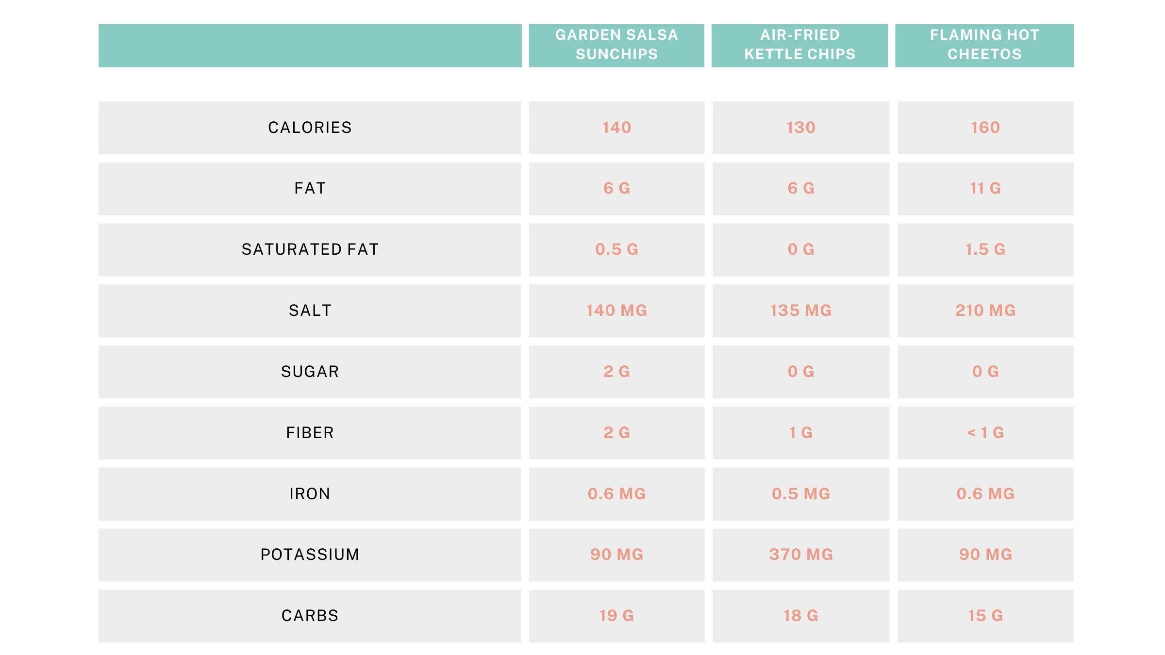 a breakdown of the nutritional values of Kettle chips, Cheetos, and SunChips to answer: Are SunChips healthy?