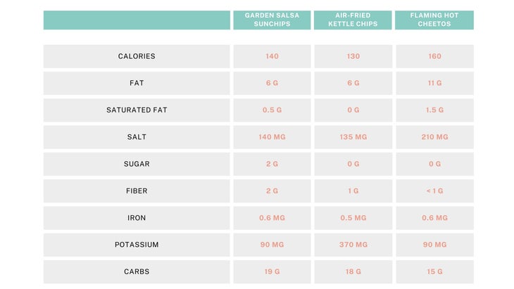 a breakdown of the nutritional values of Kettle chips, Cheetos, and SunChips to answer: Are SunChips healthy?