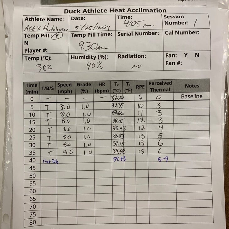 The thermal scores writer Alex Hutchinson gave during the Minson heat protocol