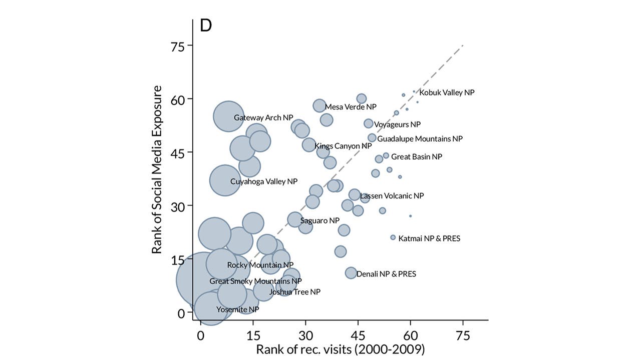 national parks social media