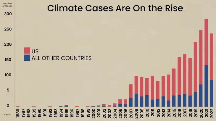 Infographic showing a steady increase of climate cases in which lawyers are suing fossil fuel companies.