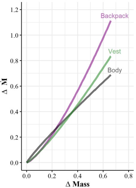 Graph that compares the calorie burning rates of carrying a backpack versus a weighted vest