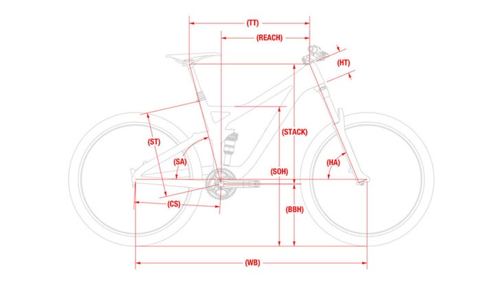 The reach, head angle (HA), wheelbase (WB) and effective seat angle (SA) are the key measurements that have changed over the years on mountain bikes.