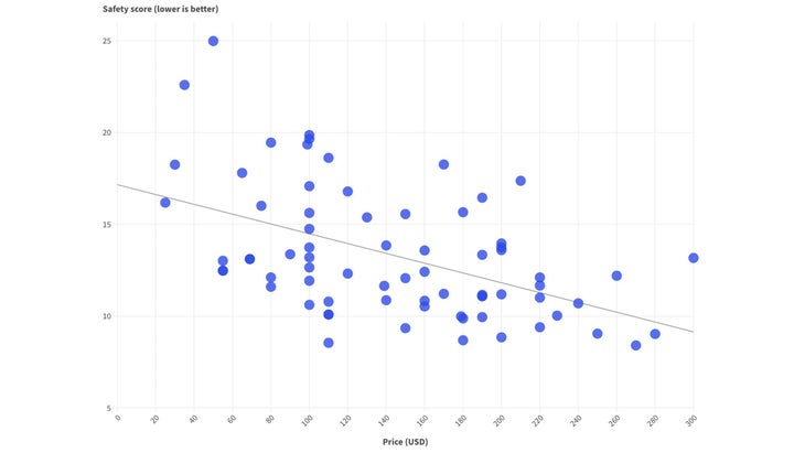 MTB helmet safety scores by RRP.