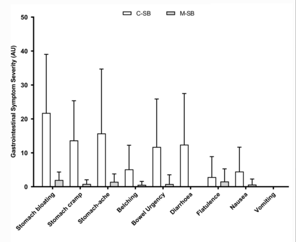 A graph shows data from a recent study on the performance boosting effects of baking soda for endurance athletes.