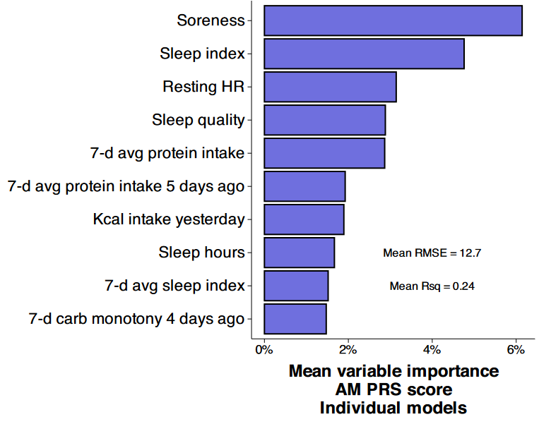 Graph showing fitness variables that may contribute to recovery