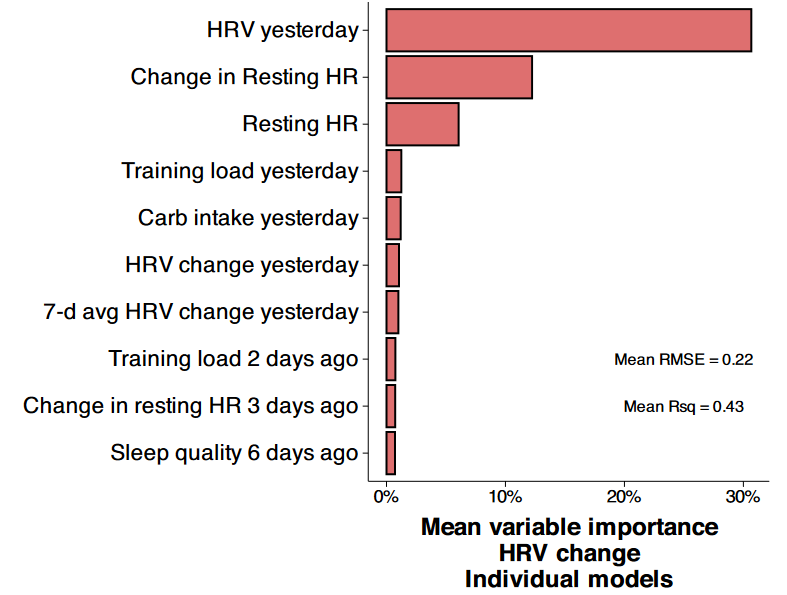 Graph showing fewer fitness variables that may contribute to recovery