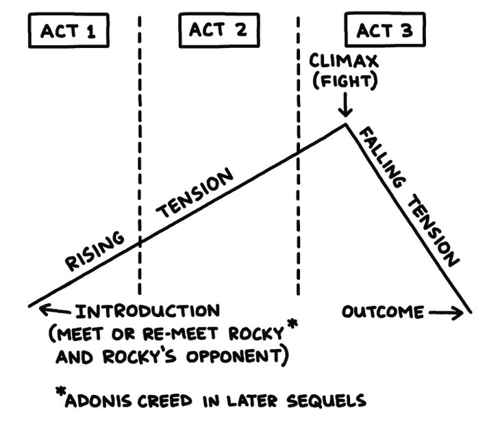 Three act structure for Rocky, illustration