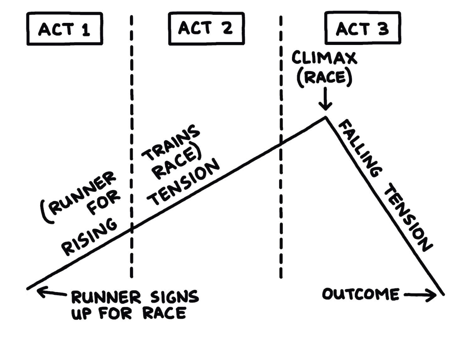 three act structure illustration for runners