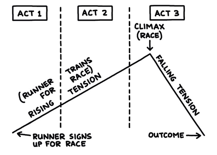 three act structure illustration for runners