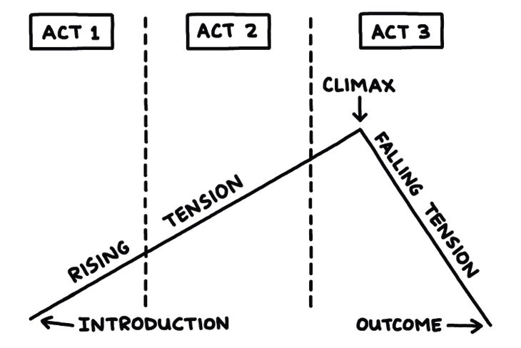 Three act structure illustration