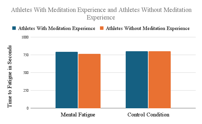 Meditation-and-Fatigue-Fitness-Chart